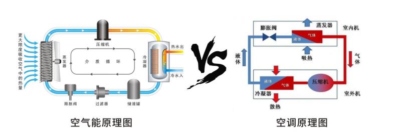 空气能工作原理vs空调