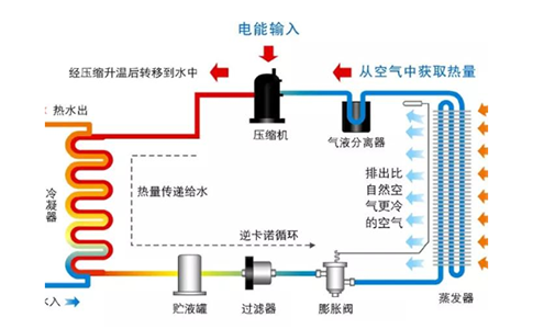 什么是空气能，空气能运行原理和使用等介绍