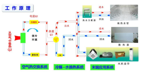 同样冷暖两用，空气能和空调工作原理为啥不同？